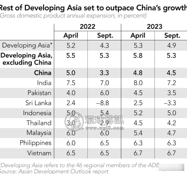 比索汇率跌跌不休，菲经济发展领跑东南亚