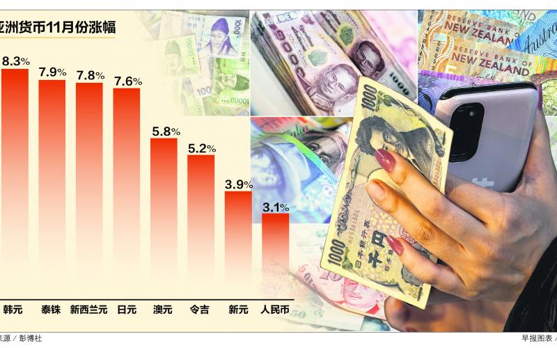 受加息步伐预期放缓和中国重新开放提振 11月亚洲货币取得六年来最大单月涨幅