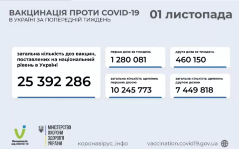 乌克兰最新疫情报道以及疫苗接种情况