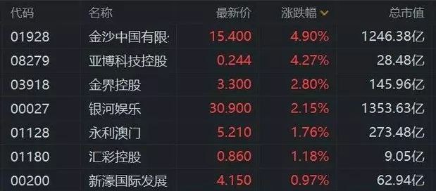 濠赌股普涨机构料澳门博彩业9月收入增9%-15%